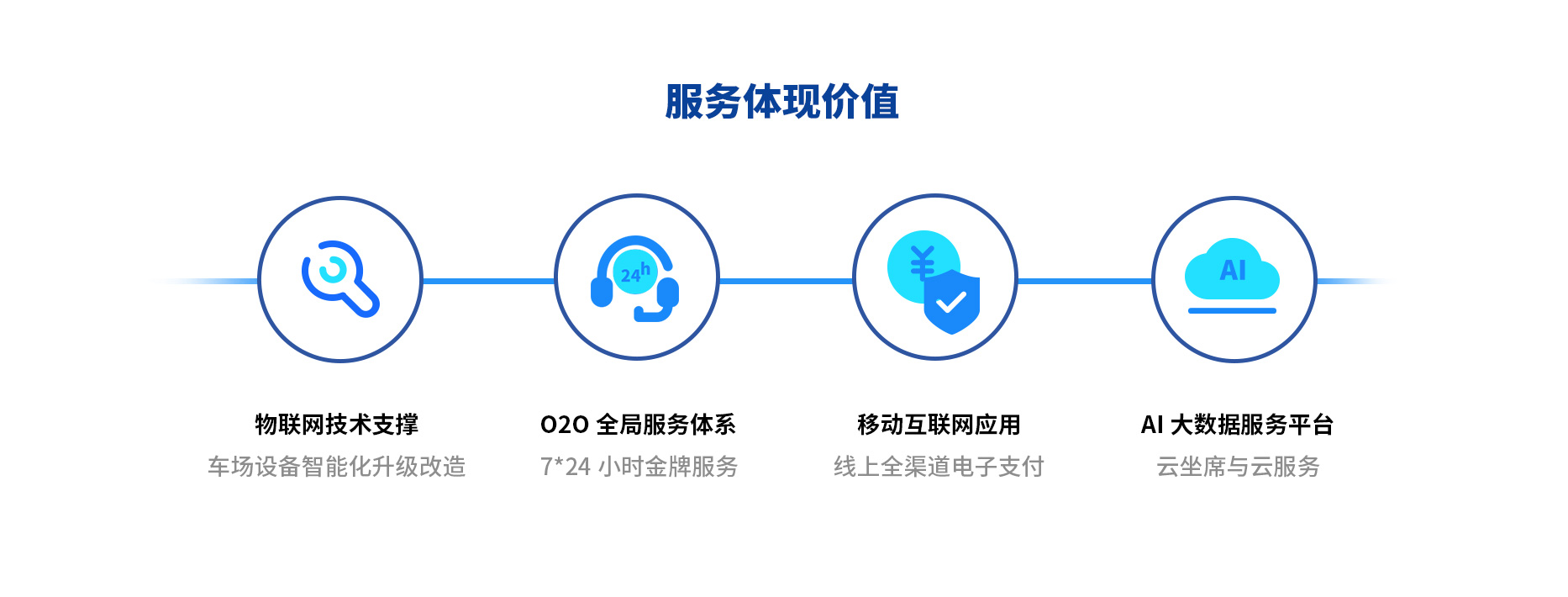 智慧停車(chē)場(chǎng)收費系統、智能停車(chē)場(chǎng)管理系統、無(wú)人收費停車(chē)場(chǎng)服務(wù)