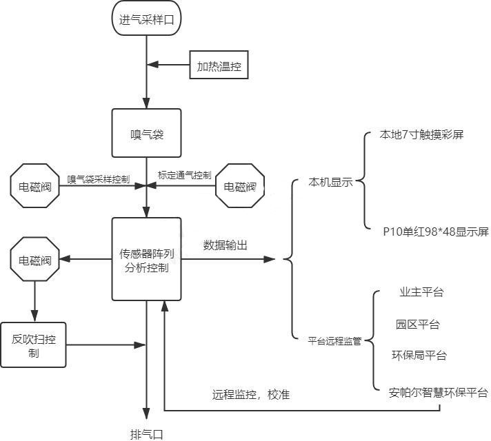 惡臭在線(xiàn)監測儀參數